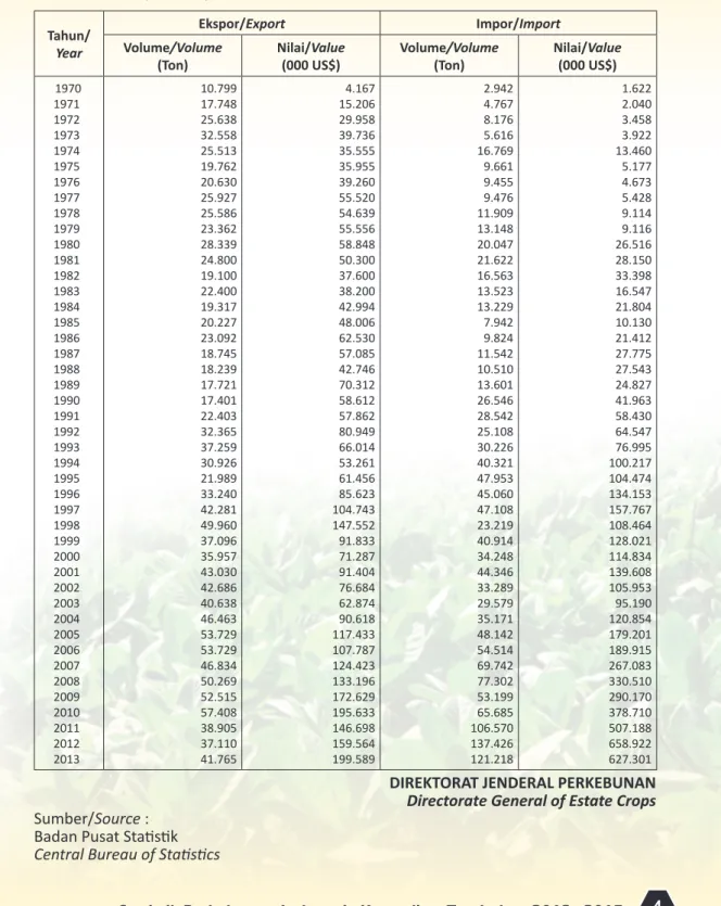 Tabel 2.  Volume dan Nilai Ekspor - Impor Tembakau Tahun 1970-2013 Table   Export - Import Volume and Value of Tobacco, 1970-2013