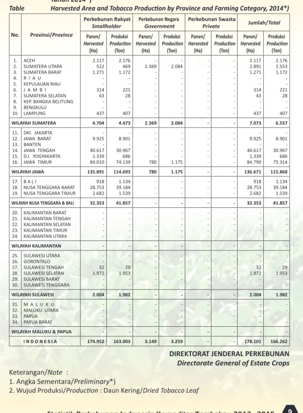 Tabel 7.  Luas Panen dan Produksi Tembakau Menurut Provinsi dan Status Pengusahaan  Tahun 2014*)