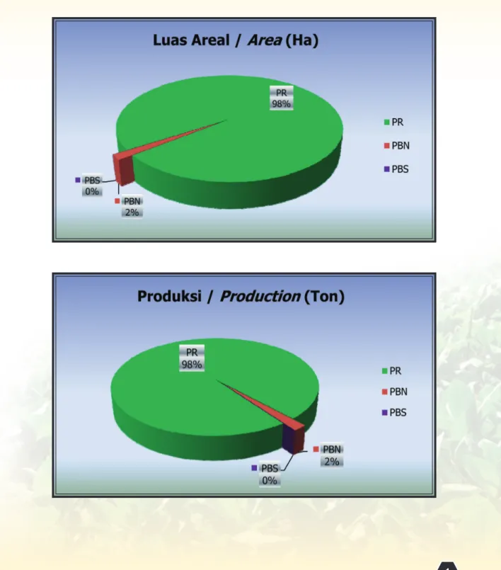 Gambar 1.  Perbandingan Luas Areal dan Produksi Tembakau Menurut Status Pengusahaan  Tahun 2013  