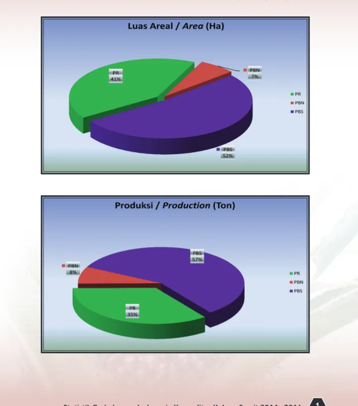 Gambar 1.  Perbandingan  Luas  Areal  dan  Produksi  Kelapa  Sawit  Menurut  Status  Pengusahaan Tahun 2014