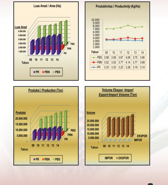 Gambar 2.  Perkembangan Luas Areal, Produksi, Produktivitas dan Volume ekspor-Impor  Kelapa Sawit Tahun 2008-2014
