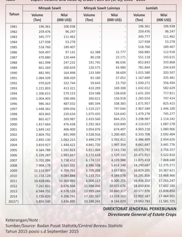 Tabel 3.  Volume dan Nilai Ekspor Minyak Sawit, Tahun 1981 - 2015 Table		 Export	Volume	and	value	of	Crude	Palm	Oil	(CPO),	1981	-	2015