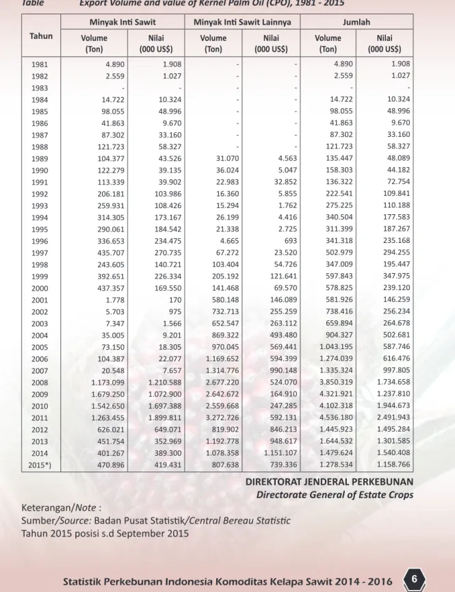 Tabel 4.  Volume dan Nilai Ekspor Minyak Inti Sawit, Tahun 1981 - 2015 Table		 Export	Volume	and	value	of	Kernel	Palm	Oil	(CPO),	1981	-	2015