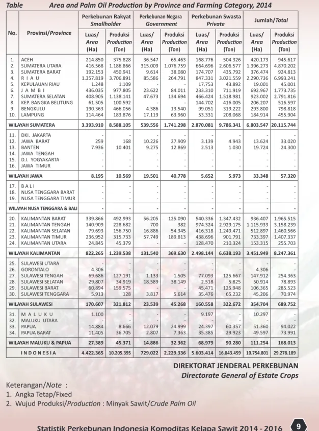 Tabel 7.  Luas Areal dan Produksi Kelapa Sawit Menurut Provinsi dan Status Pengusahaan  Tahun 2014   