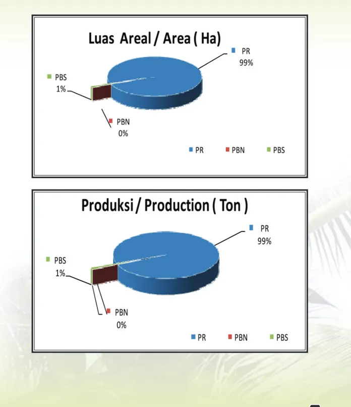 Gambar 1.  Perbandingan  Luas  Areal  dan  Produksi  Kelapa  Menurut  Status  Pengusahaan  Tahun 2013