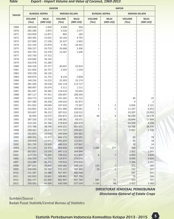 Tabel 3.  Volume dan Nilai Ekspor - Impor Kelapa Tahun 1969-2013 Table  Export - Import Volume and Value of Coconut, 1969-2013
