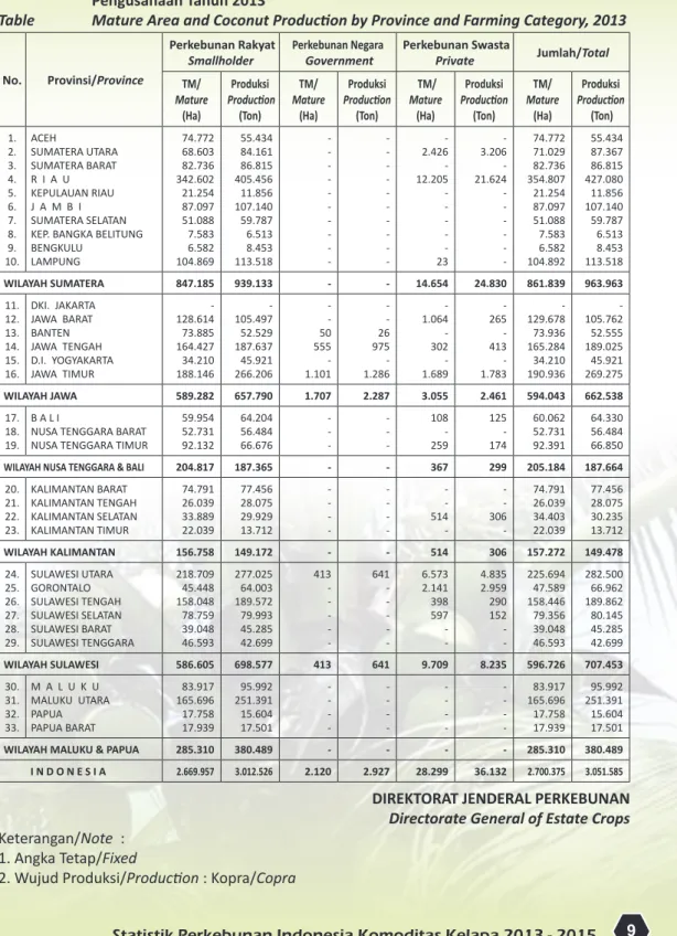 Tabel 7.  Luas Tanaman Menghasilkan dan Produksi Kelapa Menurut Provinsi dan Status  Pengusahaan Tahun 2013