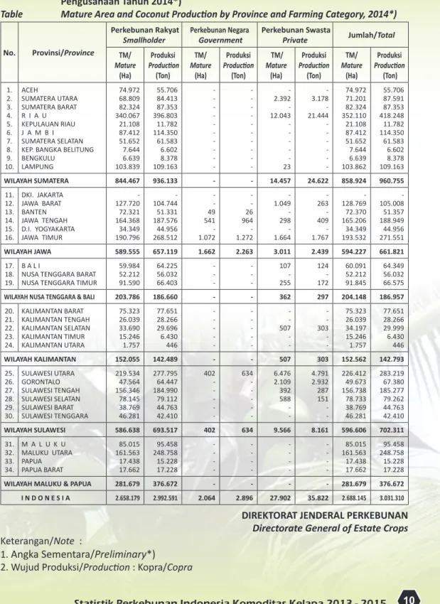 Tabel 8.  Luas Tanaman Menghasilkan dan Produksi Kelapa Menurut Provinsi dan Status  Pengusahaan Tahun 2014*)