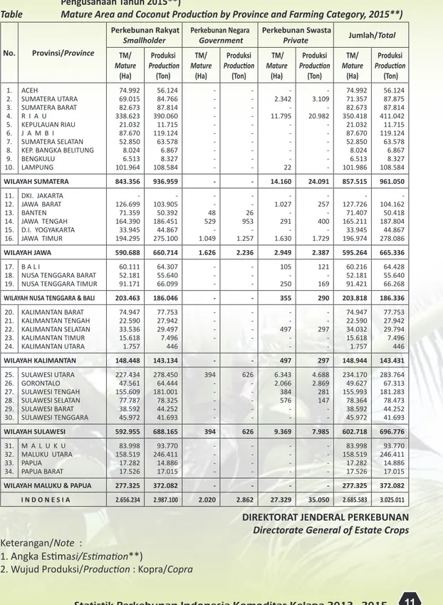Tabel 9.  Luas  Tanaman  Menghasilkan  dan  Produksi  Kelapa  Menurut  Provinsi  dan  Status  Pengusahaan Tahun 2015**)