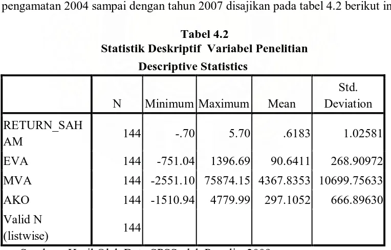 Tabel 4.2 Statistik Deskriptif  Variabel Penelitian 
