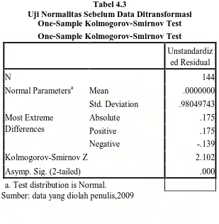 Tabel 4.3 Uji Normalitas Sebelum Data Ditransformasi 