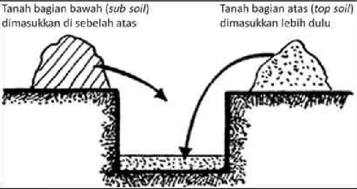 Gambar 8. Pengembalian tanah untuk menutupi lubang penanaman