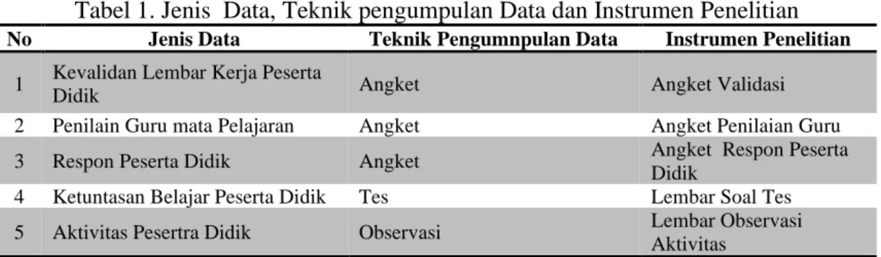 Tabel 1. Jenis  Data, Teknik pengumpulan Data dan Instrumen Penelitian 