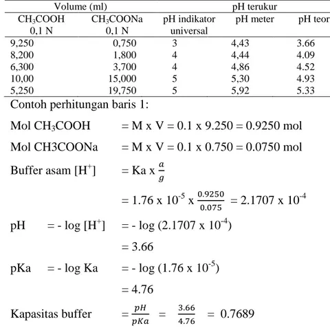 Tabel 3  Buffer standar asetat 