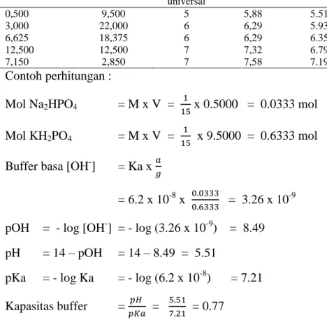 Tabel 4  Buffer standar fosfat 