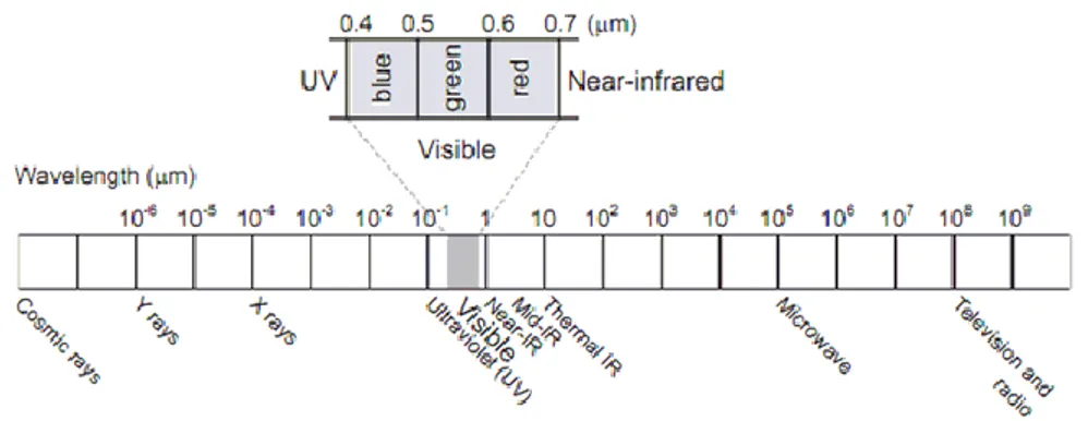 Gambar I.5. Spektrum gelombang elektromagnetik (Lillesand dkk, 2008) 