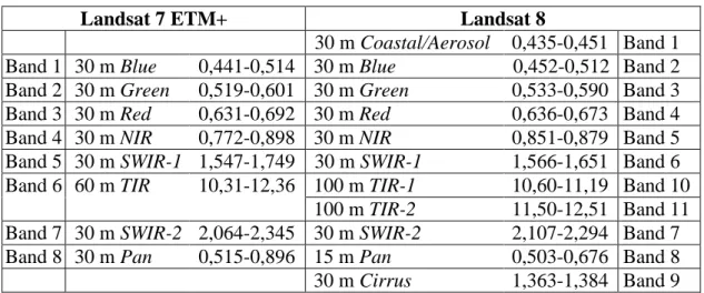 Tabel I.5. Perbedaan karakteristik Landsat 7 ETM+ dan Landsat 8  (http://landsat.usgs.gov) 