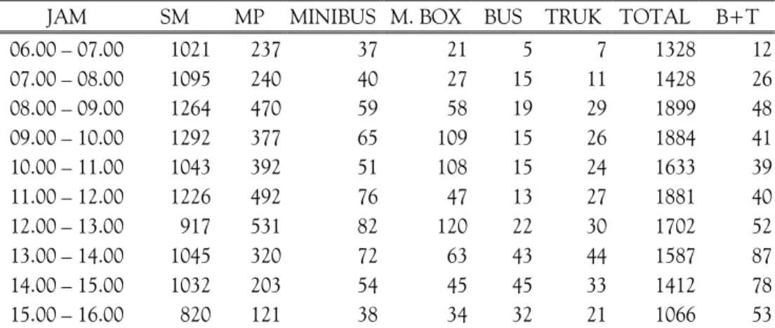 Tabel 7. Data Arus Lalulintas di Depan R.S. Muwardi dari Barat ke Timur Hari Kamis