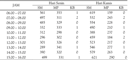 Tabel 10. Data Arus Lalulintas di Depan R.S. PKU Muhammadiyah