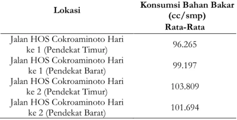 Tabel IV Total Konsumsi bahan bakar rata-rata pintu perlintasan Sekarpace Jalan HOS Cokroaminoto 
