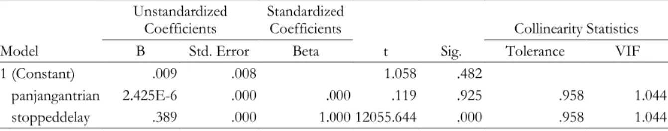 Tabel X Hasil Coefficients SPSS 17 Perlintasan Kereta Api Jalan HOS Cokroaminoto  Coefficients a Model  Unstandardized Coefficients  Standardized Coefficients  t  Sig