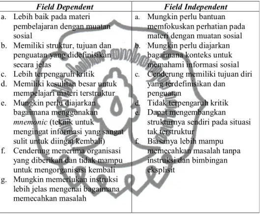 Tabel  2.2.  Karakter  Pembelajaran  Siswa  dengan  Gaya  Kognitif  Field  Dependent dan Field Independent 