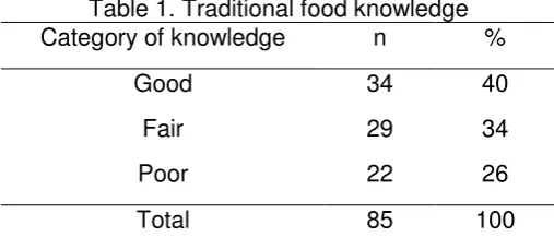 Table 1. Traditional food knowledge 