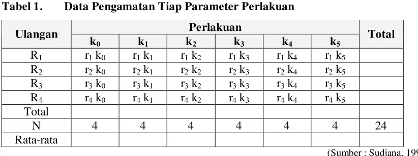 Tabel 1. Data Pengamatan Tiap Parameter Perlakuan 
