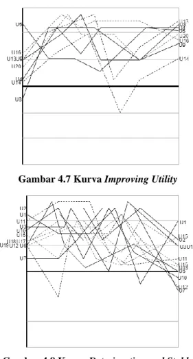Gambar 4.5 Kurva Improving Ease of Use