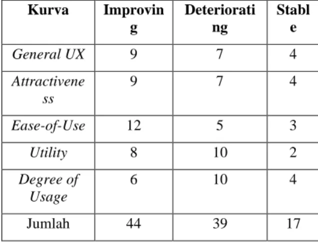 Tabel 4.1 Jumlah Kecendrungan Setiap Kurva  Kurva  Improvin g  Deteriorating  Stable   General UX  9  7  4  Attractivene ss  9  7  4  Ease-of-Use  12  5  3  Utility  8  10  2  Degree of  Usage  6  10  4  Jumlah  44  39  17 
