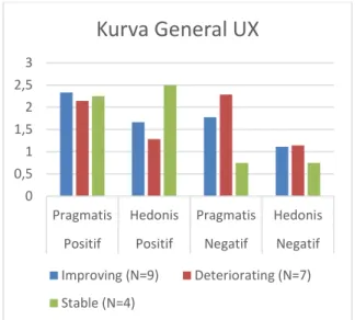 Gambar 4.11 Diagram alasan perubahan  pengguna Kurva General UX 