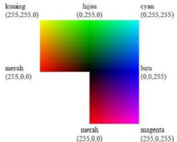 Gambar 2.5: Representasi warna RGB [16] 