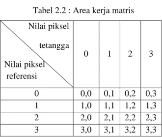 Tabel 2.2 : Area kerja matris 