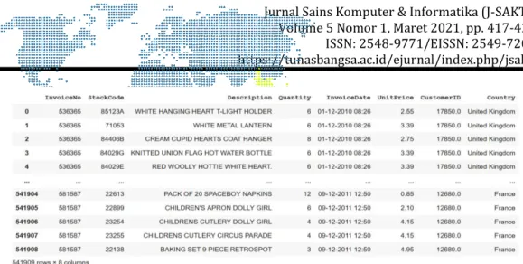 Gambar 1. Contoh dataset penjualan ritel online  b) Data understanding 