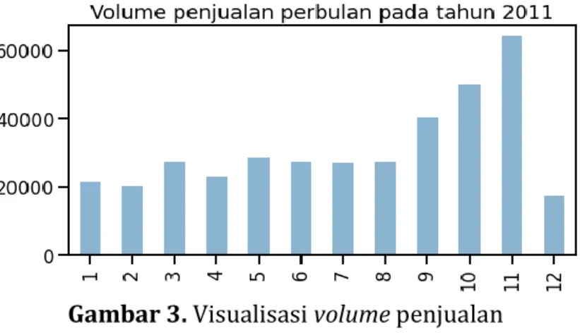 Gambar 3. Visualisasi volume penjualan 