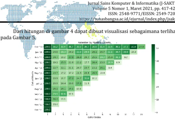 Gambar 5. Visualisasi customer retention  
