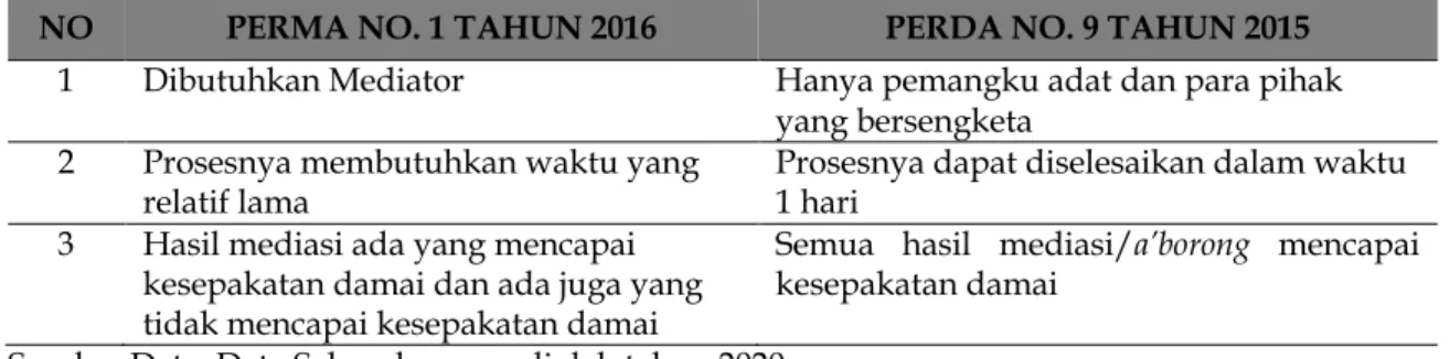 Tabel 3. Perbandingan Pelaksanaan Mediasi menurut PERMA No. 1 Tahun 2016 dan PERDA No