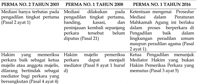 Tabel 1. Prosedur Mediasi di Pengadilan 
