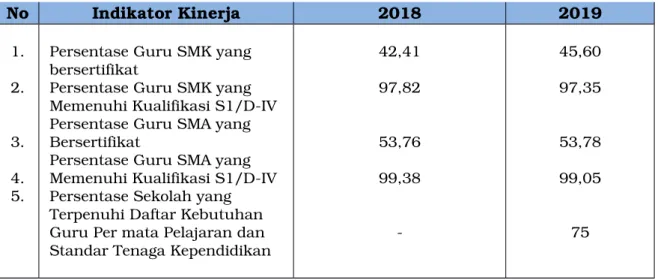 Tabel   di   atas   menunjukkan   Jumlah   capaian   sasaran   yang   telah dilaksanakan   oleh   Dinas   Pendidikan   Provinsi   Sulawesi   Selatan   dalam rangka  Peningkatan   Pemerataan   dan   Kualitas  Pendidik,  Tabel   di  atas menunjukkan 2 indika