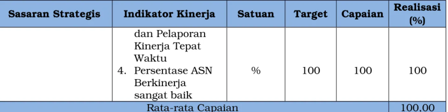 Tabel   di   atas   menunjukkan   Jumlah   capaian   sasaran   yang   telah dilaksanakan   oleh   Dinas   Pendidikan   Provinsi   Sulawesi   Selatan   dalam Peningkatan   Akuntabilitas   Perangkat   Daerah  Pada   2   tahun   terakhir adalah   capaian   ya