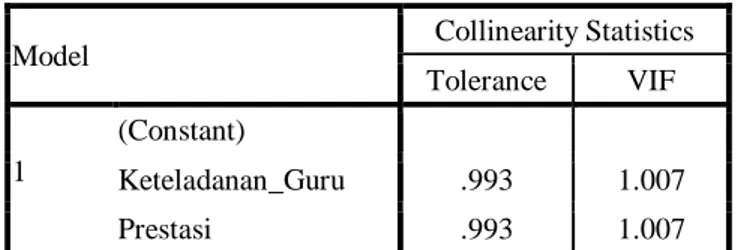 Tabel 9. Rangkuman Analisis Uji Multikolinearitas  Coefficients a