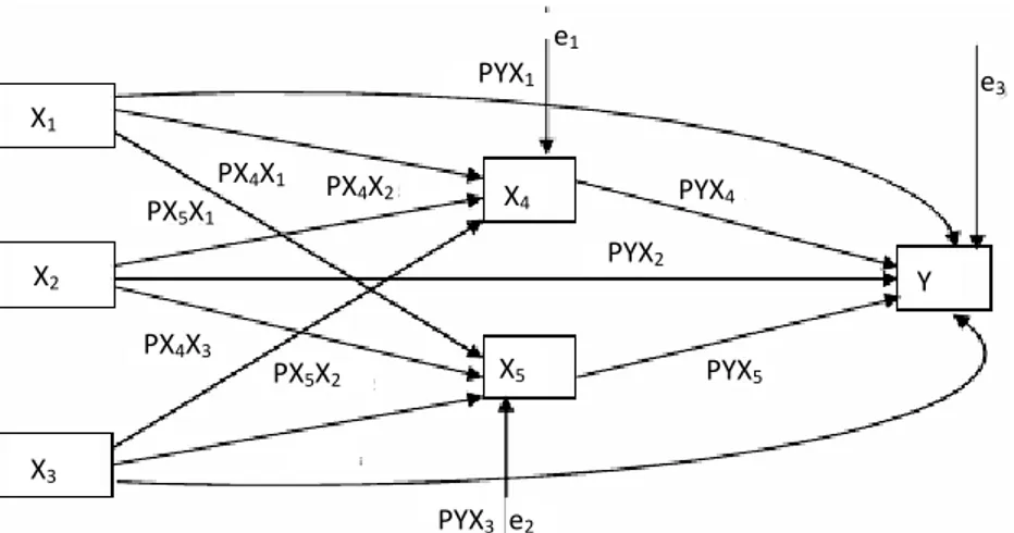 Diagram jalur di atas terdiri dari tiga persamaan struktural, di mana  X 1 , X 2 , X 3  sebagai variabel eksogen, sedangkan X 4 , X 5  dan Y sebagai  variabel endogen