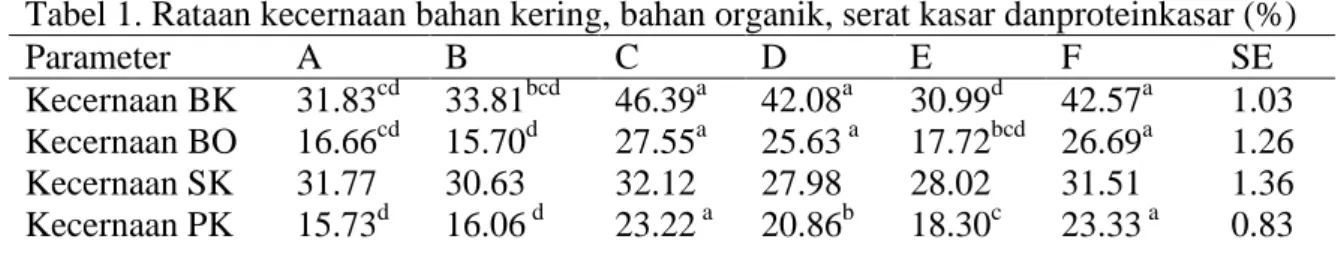 Tabel 1. Rataan kecernaan bahan kering, bahan organik, serat kasar danproteinkasar (%) 
