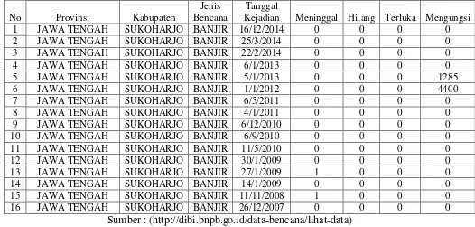Tabel 1.1 Kejadian Bencana Banjir Kabupaten Sukoharjo Tahun 2007- 2014 
