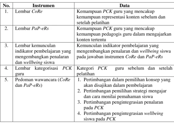 Tabel 3.2. Instrumen dan Data Penelitian 