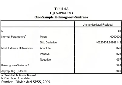 Tabel 4.3 Uji Normalitas  