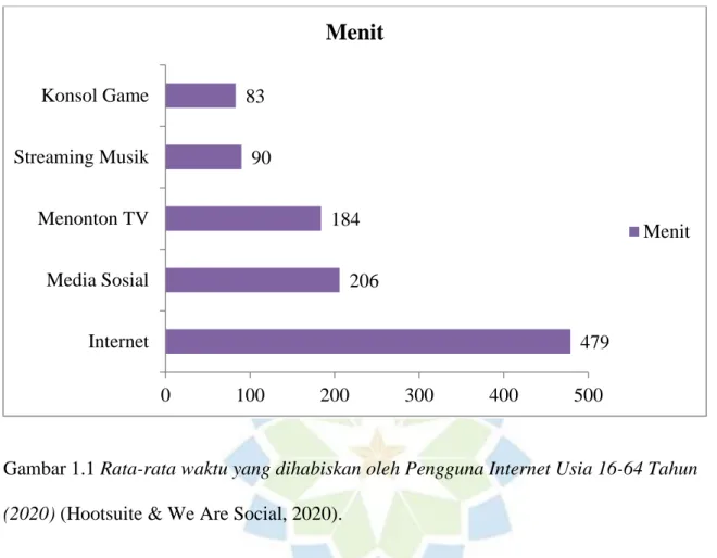 Gambar 1.1 Rata-rata waktu yang dihabiskan oleh Pengguna Internet Usia 16-64 Tahun  (2020) (Hootsuite &amp; We Are Social, 2020)