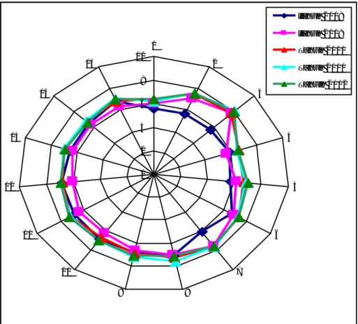 Gambar 1.    Radar chart  karakteristik   budaya keselamatan    Tahun 2008 – 2012 