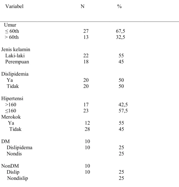 Tabel  1.  Distribusi  sampel  menurut  jenis  kelamin,  kelompok  umur,  menderita   dislipidemia, hipertensi dan merokok, DM dan NonDM 