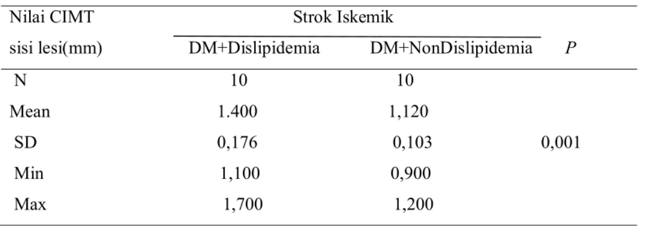 Tabel  2.  Perbedaan  nilai  CIMT  sisi  lesi  penderita  strok  iskemik  disertai    DM  dan dislipidemia dengan strok iskemik disertai DM dan Nondislipidemia   